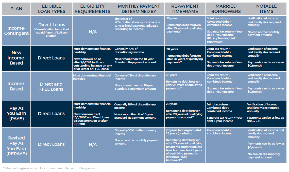 Federal Loan Repayment Plan Summary (Table 2)