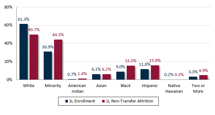 Percent of 1L Enrollment versus Percent of 1L Non-Transfer Attrition