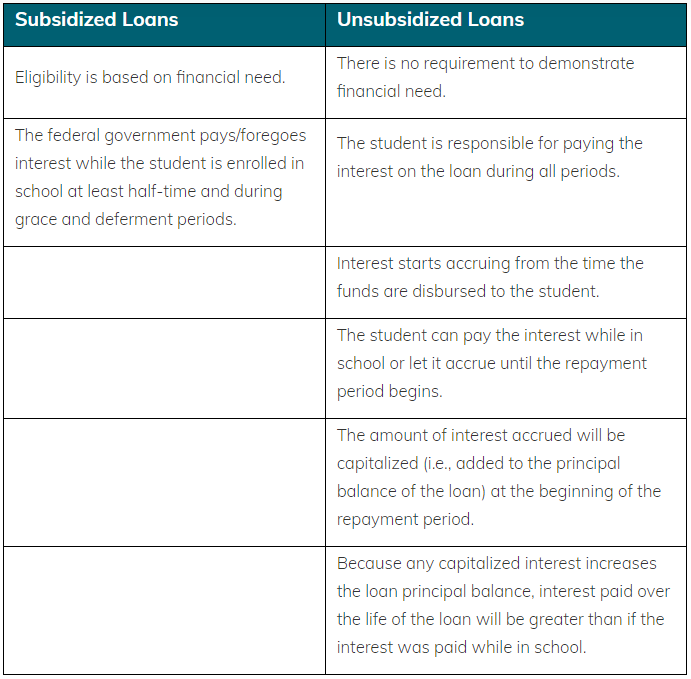 Loans Table