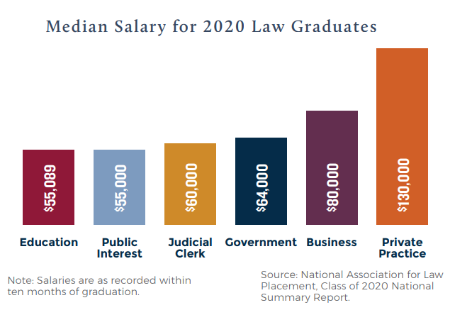Median Salary for 2017 Law Graduates