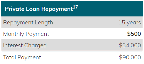 Private Loan Repayment Table