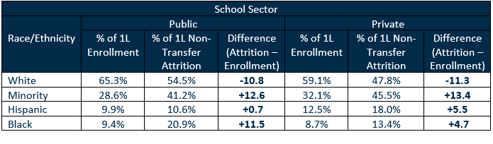Percent of 1L Enrollment versus Percent of 1L Non-Transfer Attrition by School Sector