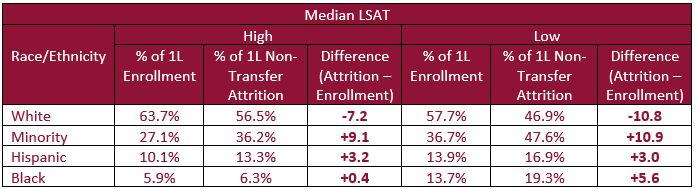Percent of 1L Enrollment versus Percent of 1L Non-Transfer Attrition by Median LSAT